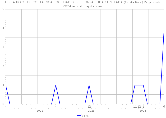 TERRA KO'OT DE COSTA RICA SOCIEDAD DE RESPONSABILIDAD LIMITADA (Costa Rica) Page visits 2024 