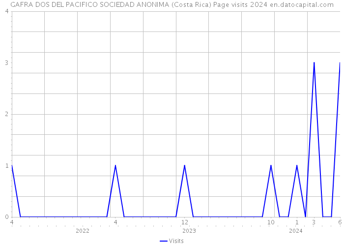 GAFRA DOS DEL PACIFICO SOCIEDAD ANONIMA (Costa Rica) Page visits 2024 