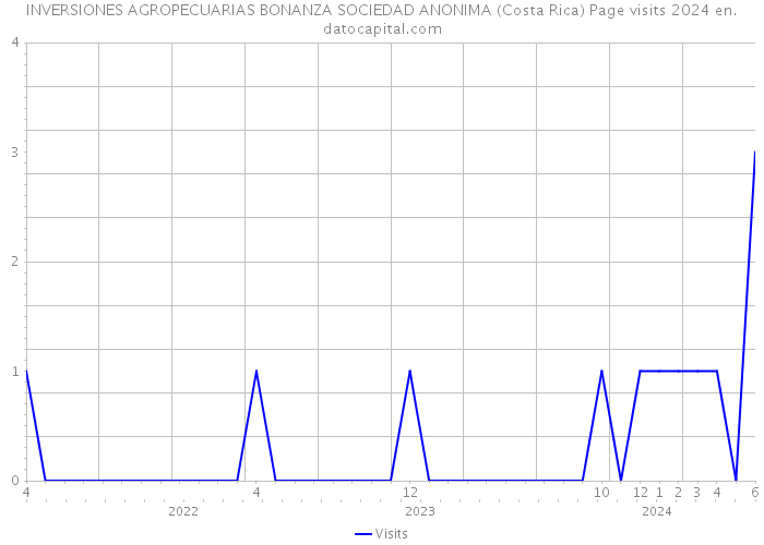 INVERSIONES AGROPECUARIAS BONANZA SOCIEDAD ANONIMA (Costa Rica) Page visits 2024 
