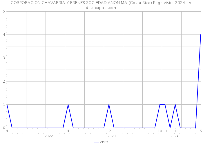 CORPORACION CHAVARRIA Y BRENES SOCIEDAD ANONIMA (Costa Rica) Page visits 2024 
