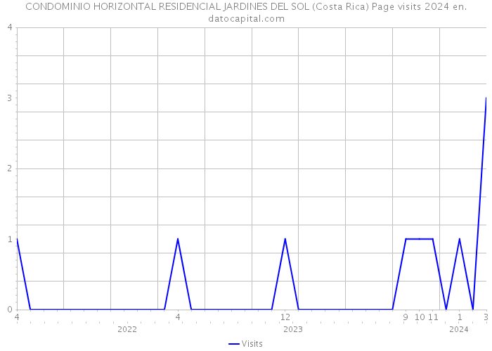 CONDOMINIO HORIZONTAL RESIDENCIAL JARDINES DEL SOL (Costa Rica) Page visits 2024 