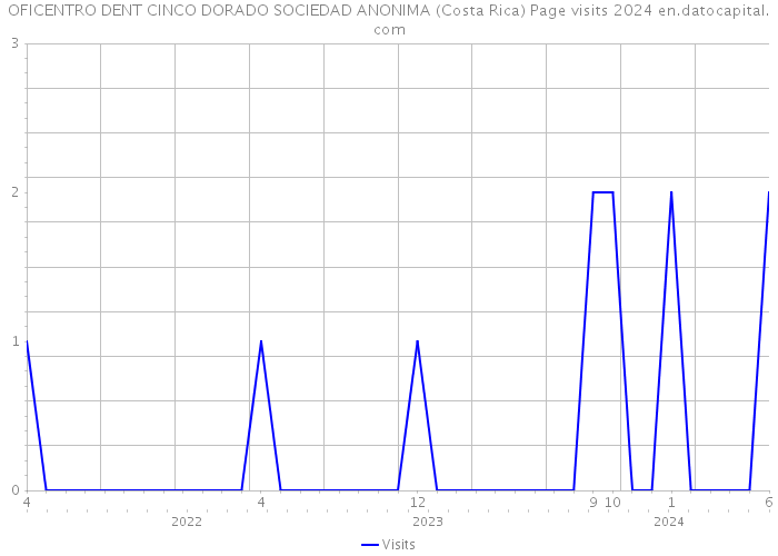 OFICENTRO DENT CINCO DORADO SOCIEDAD ANONIMA (Costa Rica) Page visits 2024 
