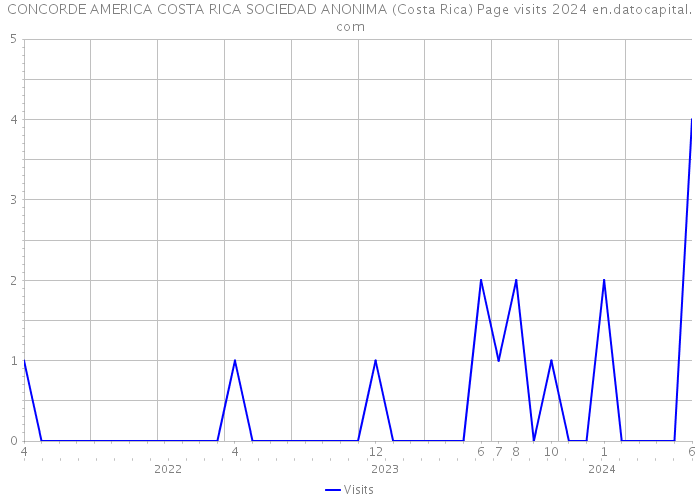 CONCORDE AMERICA COSTA RICA SOCIEDAD ANONIMA (Costa Rica) Page visits 2024 