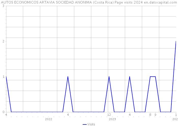 AUTOS ECONOMICOS ARTAVIA SOCIEDAD ANONIMA (Costa Rica) Page visits 2024 