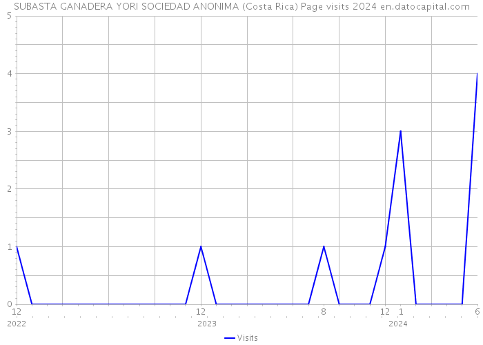 SUBASTA GANADERA YORI SOCIEDAD ANONIMA (Costa Rica) Page visits 2024 