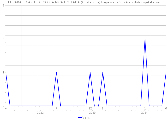 EL PARAISO AZUL DE COSTA RICA LIMITADA (Costa Rica) Page visits 2024 