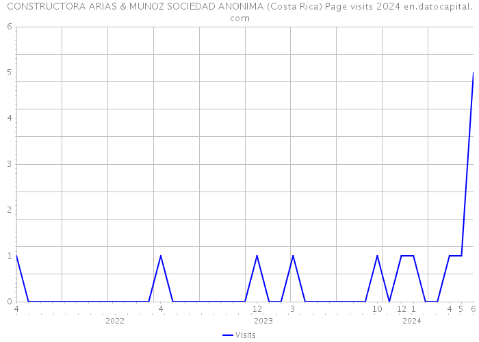 CONSTRUCTORA ARIAS & MUNOZ SOCIEDAD ANONIMA (Costa Rica) Page visits 2024 