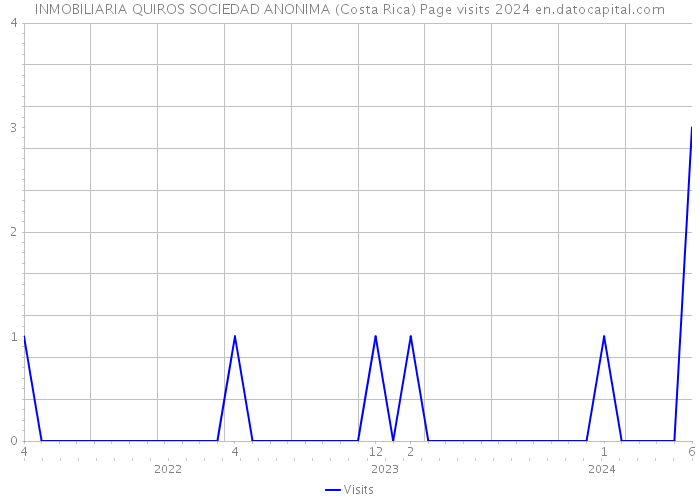 INMOBILIARIA QUIROS SOCIEDAD ANONIMA (Costa Rica) Page visits 2024 