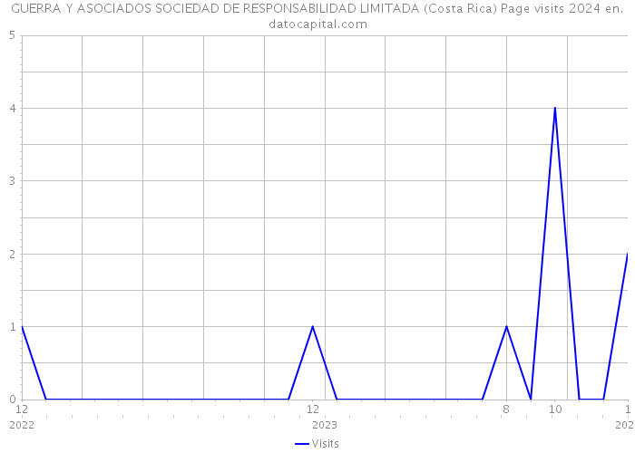 GUERRA Y ASOCIADOS SOCIEDAD DE RESPONSABILIDAD LIMITADA (Costa Rica) Page visits 2024 