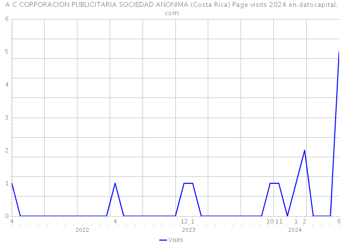A C CORPORACION PUBLICITARIA SOCIEDAD ANONIMA (Costa Rica) Page visits 2024 