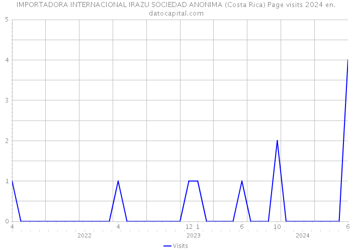 IMPORTADORA INTERNACIONAL IRAZU SOCIEDAD ANONIMA (Costa Rica) Page visits 2024 