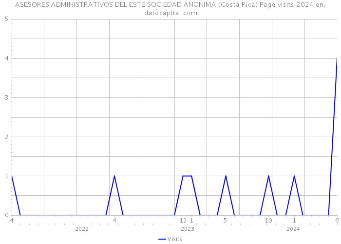 ASESORES ADMINISTRATIVOS DEL ESTE SOCIEDAD ANONIMA (Costa Rica) Page visits 2024 
