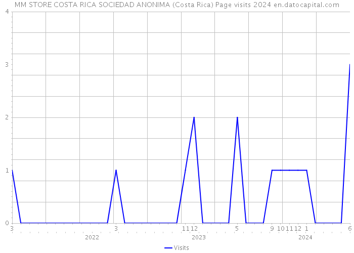 MM STORE COSTA RICA SOCIEDAD ANONIMA (Costa Rica) Page visits 2024 