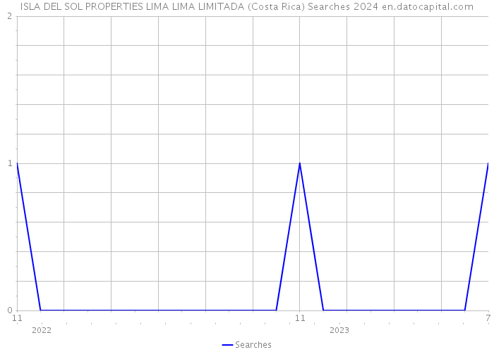 ISLA DEL SOL PROPERTIES LIMA LIMA LIMITADA (Costa Rica) Searches 2024 