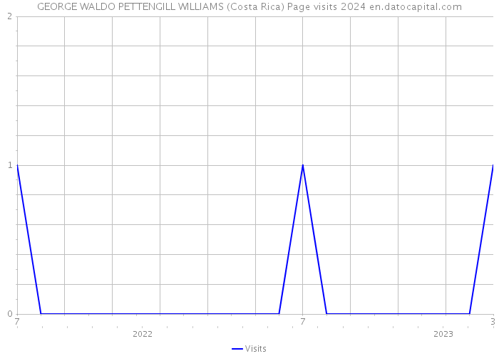 GEORGE WALDO PETTENGILL WILLIAMS (Costa Rica) Page visits 2024 