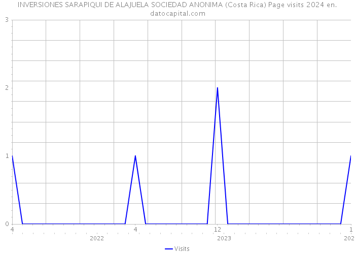 INVERSIONES SARAPIQUI DE ALAJUELA SOCIEDAD ANONIMA (Costa Rica) Page visits 2024 