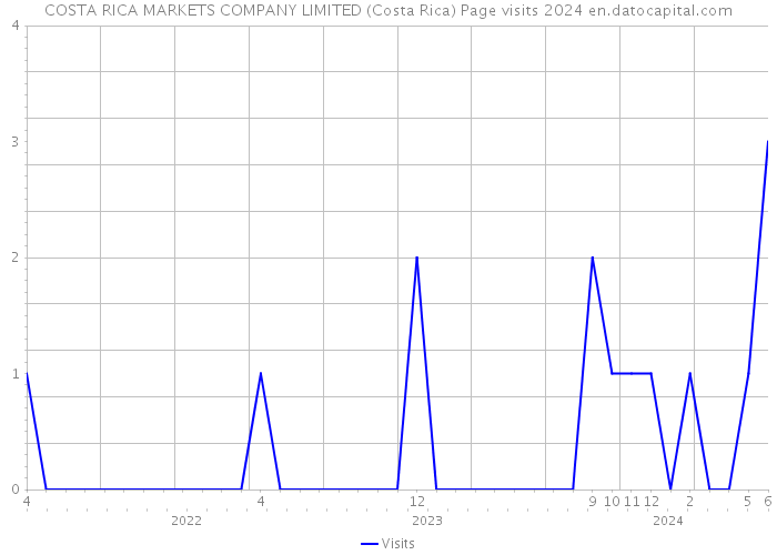 COSTA RICA MARKETS COMPANY LIMITED (Costa Rica) Page visits 2024 