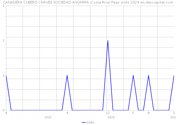 GANADERA CUBERO CHAVES SOCIEDAD ANONIMA (Costa Rica) Page visits 2024 