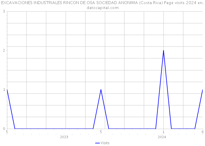 EXCAVACIONES INDUSTRIALES RINCON DE OSA SOCIEDAD ANONIMA (Costa Rica) Page visits 2024 