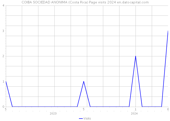 COIBA SOCIEDAD ANONIMA (Costa Rica) Page visits 2024 