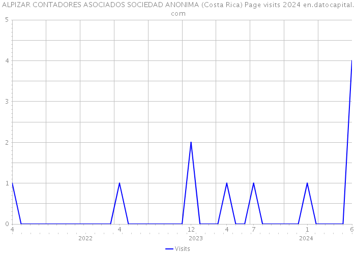 ALPIZAR CONTADORES ASOCIADOS SOCIEDAD ANONIMA (Costa Rica) Page visits 2024 