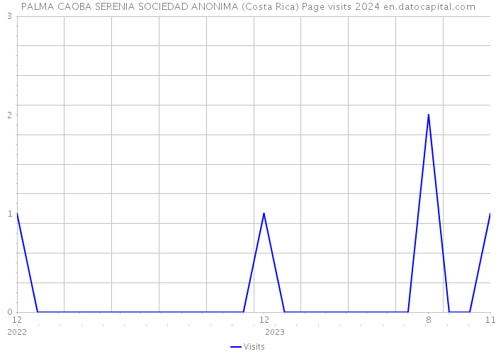 PALMA CAOBA SERENIA SOCIEDAD ANONIMA (Costa Rica) Page visits 2024 