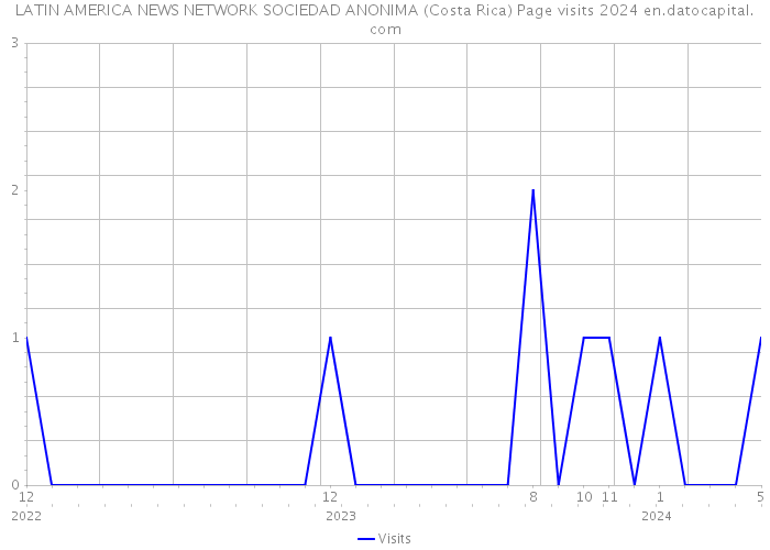 LATIN AMERICA NEWS NETWORK SOCIEDAD ANONIMA (Costa Rica) Page visits 2024 