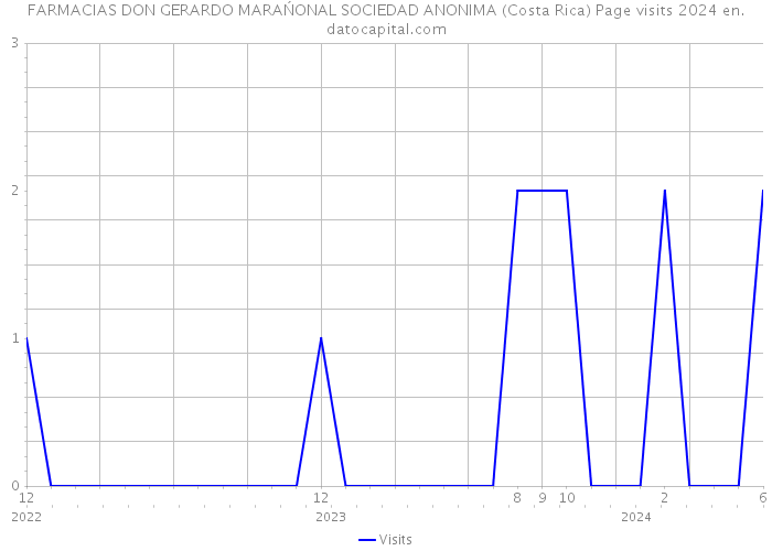 FARMACIAS DON GERARDO MARAŃONAL SOCIEDAD ANONIMA (Costa Rica) Page visits 2024 