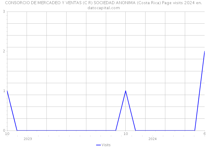 CONSORCIO DE MERCADEO Y VENTAS (C R) SOCIEDAD ANONIMA (Costa Rica) Page visits 2024 