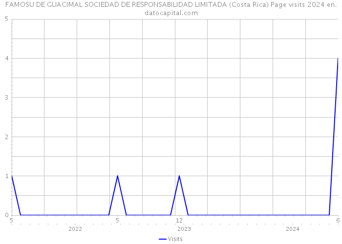 FAMOSU DE GUACIMAL SOCIEDAD DE RESPONSABILIDAD LIMITADA (Costa Rica) Page visits 2024 