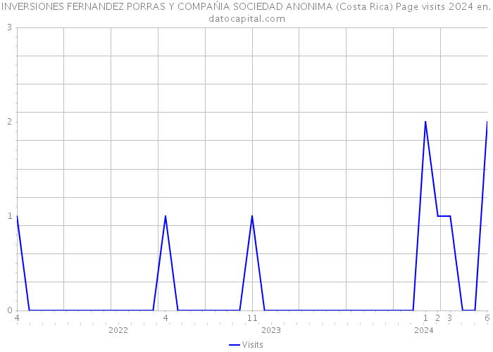 INVERSIONES FERNANDEZ PORRAS Y COMPAŃIA SOCIEDAD ANONIMA (Costa Rica) Page visits 2024 