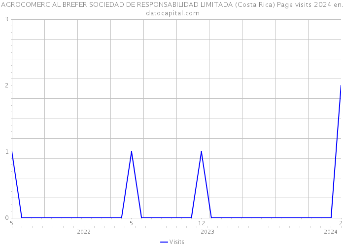 AGROCOMERCIAL BREFER SOCIEDAD DE RESPONSABILIDAD LIMITADA (Costa Rica) Page visits 2024 