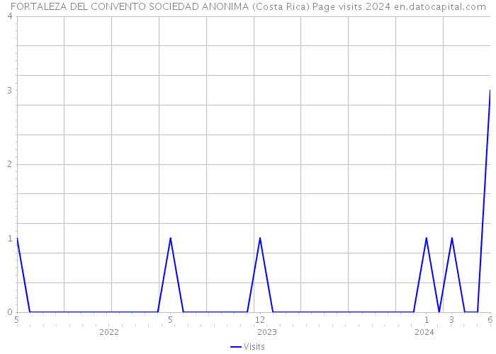 FORTALEZA DEL CONVENTO SOCIEDAD ANONIMA (Costa Rica) Page visits 2024 