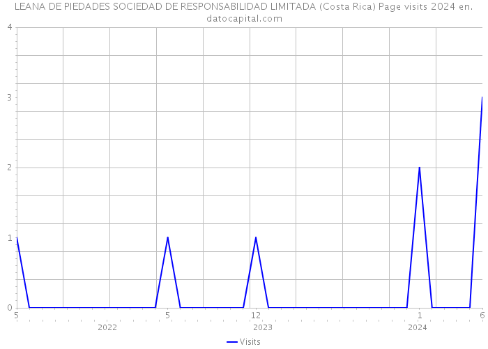 LEANA DE PIEDADES SOCIEDAD DE RESPONSABILIDAD LIMITADA (Costa Rica) Page visits 2024 