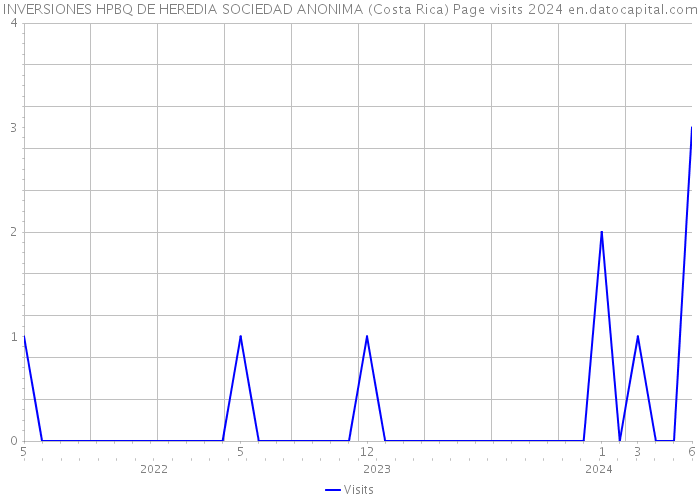 INVERSIONES HPBQ DE HEREDIA SOCIEDAD ANONIMA (Costa Rica) Page visits 2024 