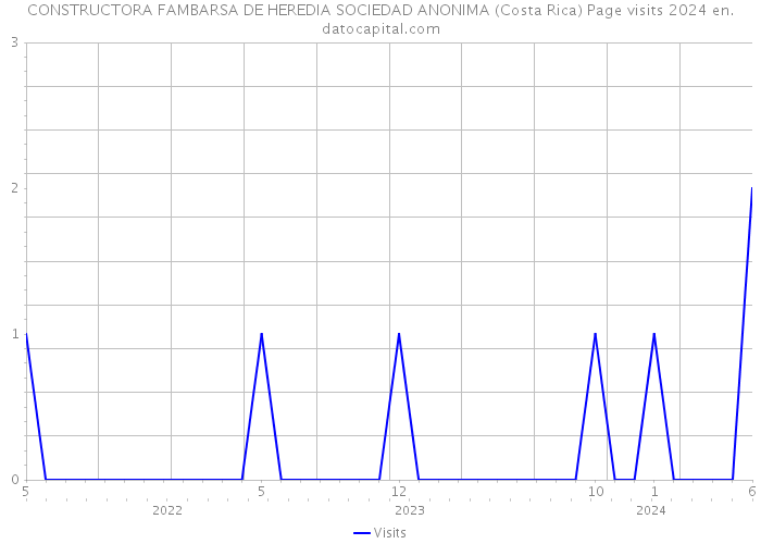CONSTRUCTORA FAMBARSA DE HEREDIA SOCIEDAD ANONIMA (Costa Rica) Page visits 2024 