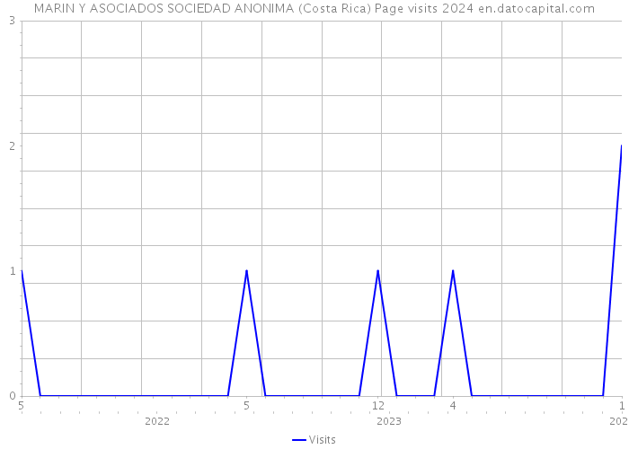 MARIN Y ASOCIADOS SOCIEDAD ANONIMA (Costa Rica) Page visits 2024 