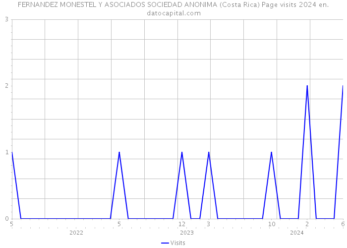 FERNANDEZ MONESTEL Y ASOCIADOS SOCIEDAD ANONIMA (Costa Rica) Page visits 2024 