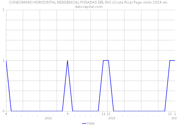 CONDOMINIO HORIZONTAL RESIDENCIAL POSADAS DEL RIO (Costa Rica) Page visits 2024 