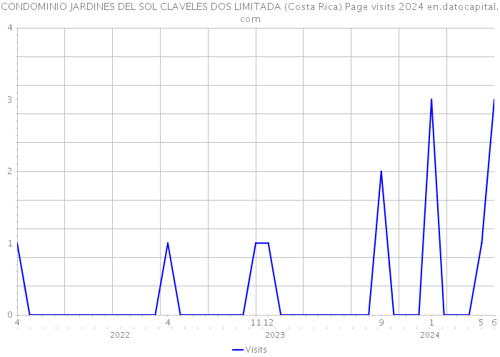 CONDOMINIO JARDINES DEL SOL CLAVELES DOS LIMITADA (Costa Rica) Page visits 2024 