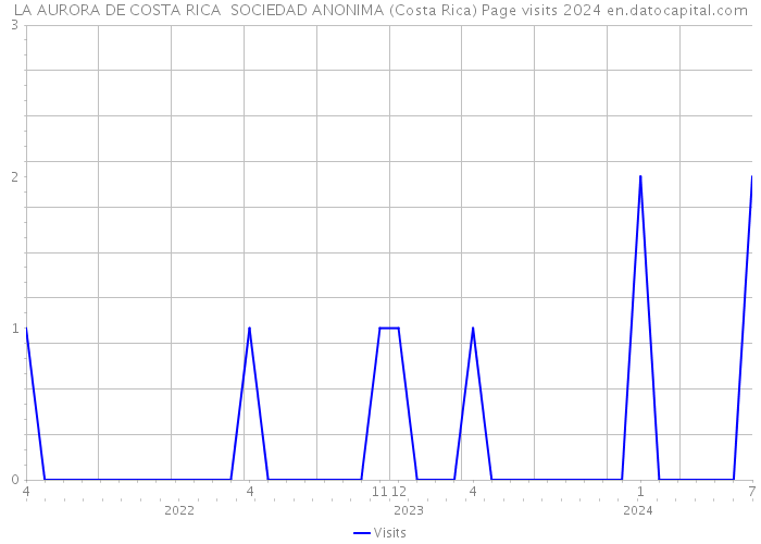 LA AURORA DE COSTA RICA SOCIEDAD ANONIMA (Costa Rica) Page visits 2024 