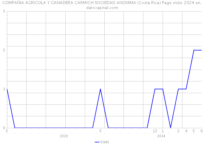 COMPAŃIA AGRICOLA Y GANADERA CARMICH SOCIEDAD ANONIMA (Costa Rica) Page visits 2024 