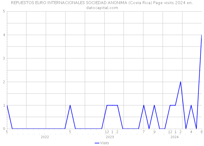 REPUESTOS EURO INTERNACIONALES SOCIEDAD ANONIMA (Costa Rica) Page visits 2024 