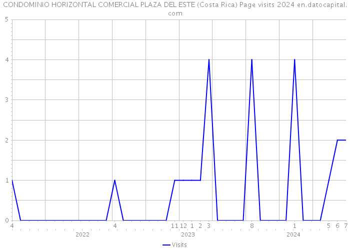 CONDOMINIO HORIZONTAL COMERCIAL PLAZA DEL ESTE (Costa Rica) Page visits 2024 