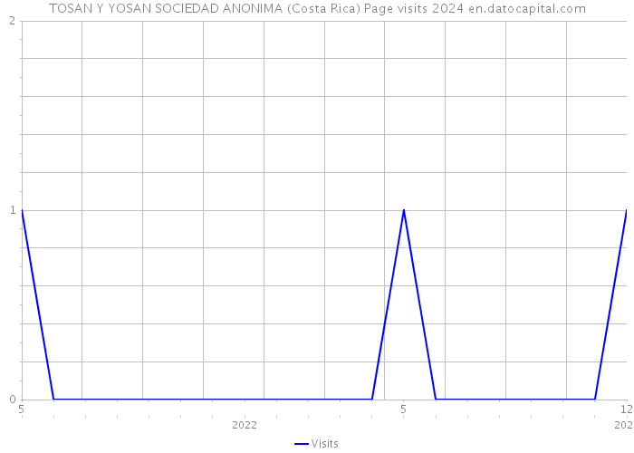 TOSAN Y YOSAN SOCIEDAD ANONIMA (Costa Rica) Page visits 2024 
