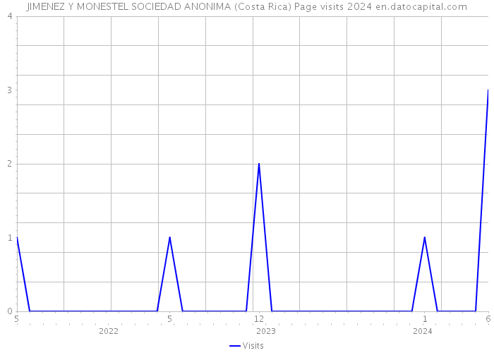 JIMENEZ Y MONESTEL SOCIEDAD ANONIMA (Costa Rica) Page visits 2024 