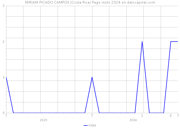 MIRIAM PICADO CAMPOS (Costa Rica) Page visits 2024 