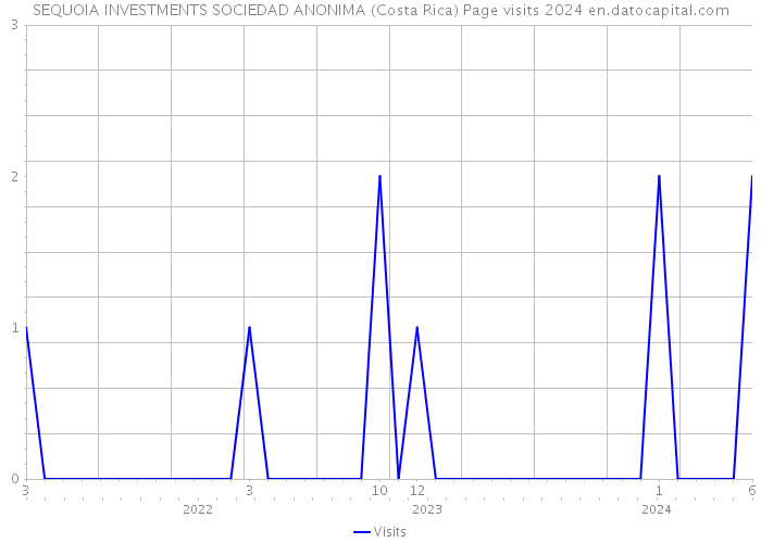 SEQUOIA INVESTMENTS SOCIEDAD ANONIMA (Costa Rica) Page visits 2024 