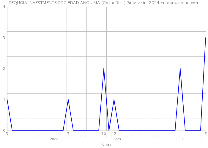 SEQUOIA INVESTMENTS SOCIEDAD ANONIMA (Costa Rica) Page visits 2024 