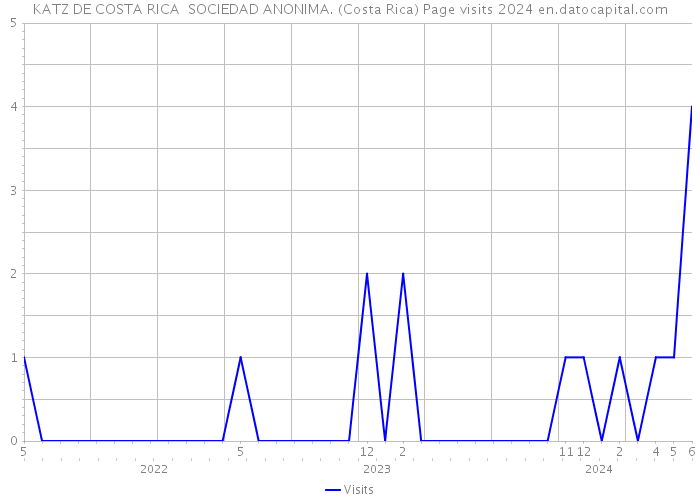 KATZ DE COSTA RICA SOCIEDAD ANONIMA. (Costa Rica) Page visits 2024 